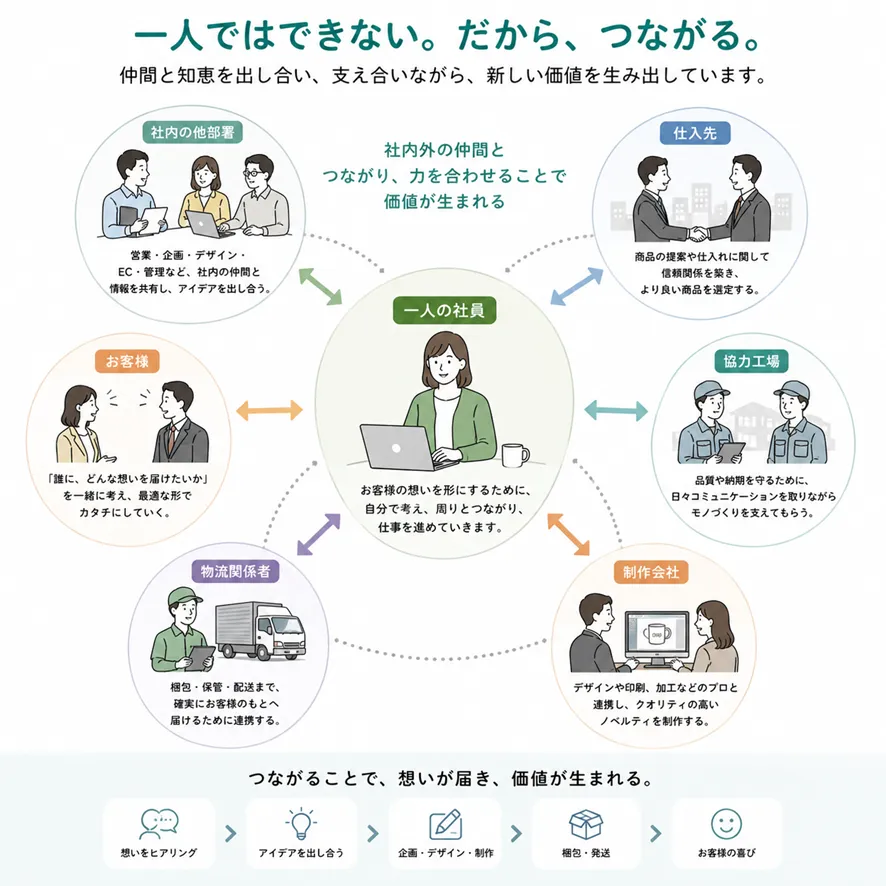 仲間と知恵を出し合いながら、一つひとつの仕事を形にしていきます。